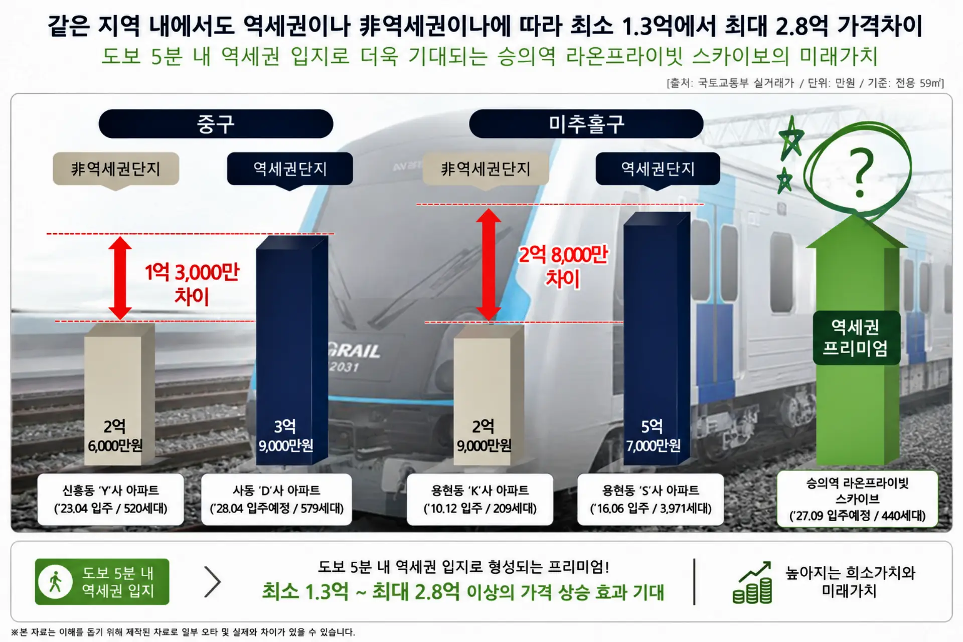 숭의역라온프라이빗_프리미엄_역세권가격차이